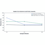 Linearity - Rabbit CCL4 ELISA Kit (A337163) - Antibodies.com