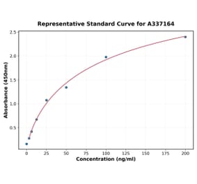 Standard Curve - Rabbit MMP13 ELISA Kit (A337164) - Antibodies.com