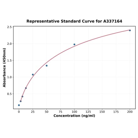 Standard Curve - Rabbit MMP13 ELISA Kit (A337164) - Antibodies.com