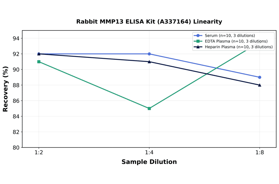 Linearity - Rabbit MMP13 ELISA Kit (A337164) - Antibodies.com