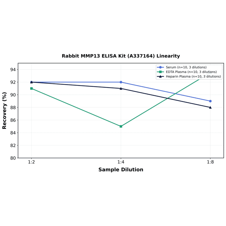 Linearity - Rabbit MMP13 ELISA Kit (A337164) - Antibodies.com