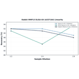 Linearity - Rabbit MMP13 ELISA Kit (A337164) - Antibodies.com