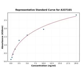 Standard Curve - Rabbit MMP2 ELISA Kit (A337165) - Antibodies.com