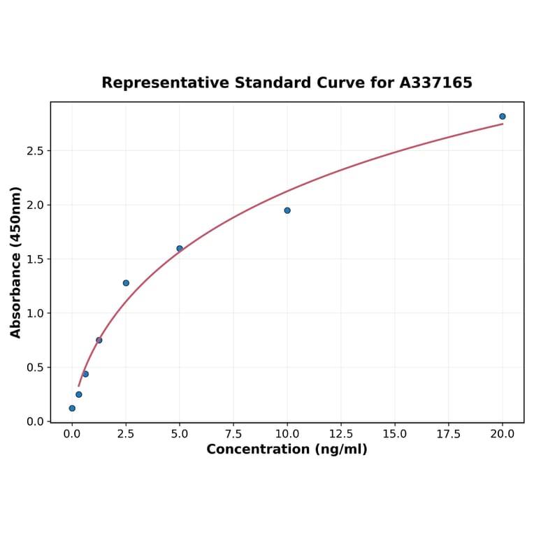 Standard Curve - Rabbit MMP2 ELISA Kit (A337165) - Antibodies.com