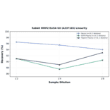 Linearity - Rabbit MMP2 ELISA Kit (A337165) - Antibodies.com