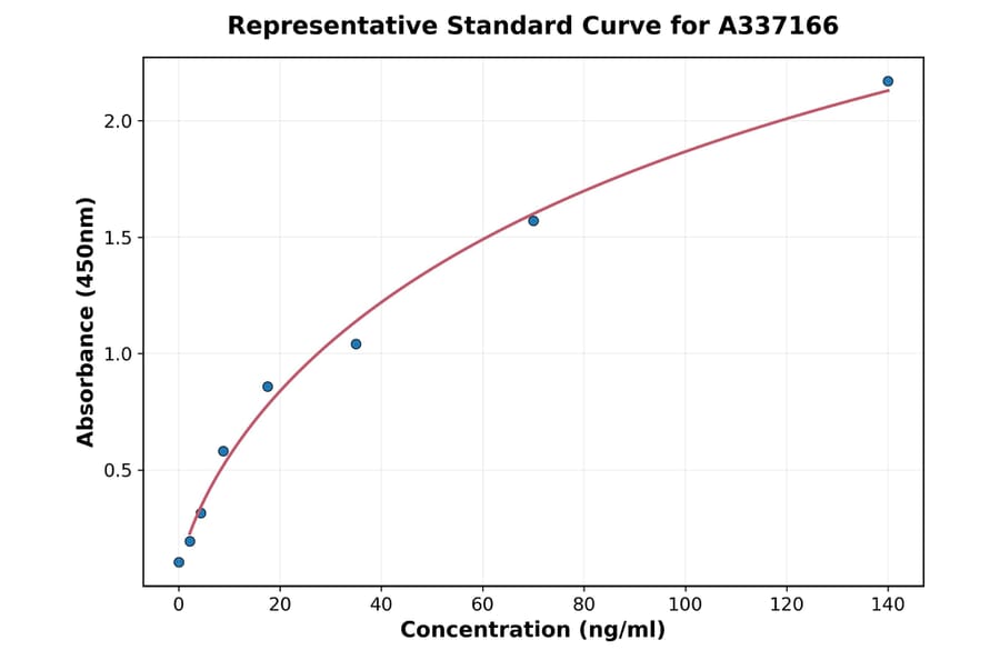 Standard Curve - Rabbit MMP3 ELISA Kit (A337166) - Antibodies.com