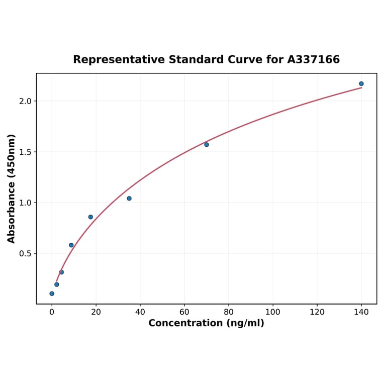 Standard Curve - Rabbit MMP3 ELISA Kit (A337166) - Antibodies.com