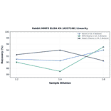 Linearity - Rabbit MMP3 ELISA Kit (A337166) - Antibodies.com