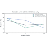 Linearity - Rabbit Osteocalcin ELISA Kit (A337167) - Antibodies.com