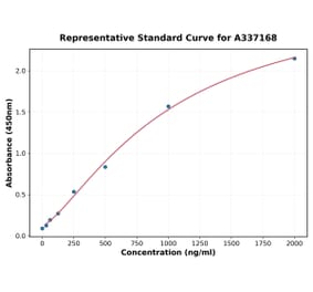 Standard Curve - Rabbit PDGF-AA ELISA Kit (A337168) - Antibodies.com