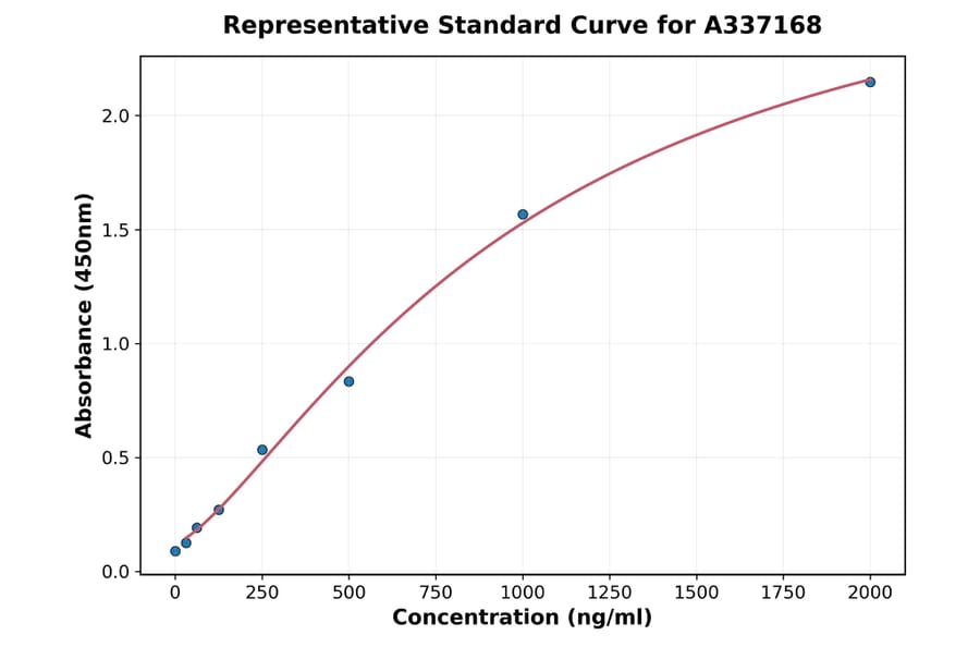 Standard Curve - Rabbit PDGF-AA ELISA Kit (A337168) - Antibodies.com