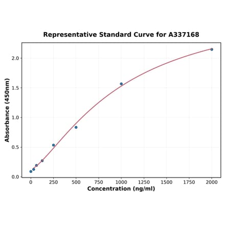 Standard Curve - Rabbit PDGF-AA ELISA Kit (A337168) - Antibodies.com