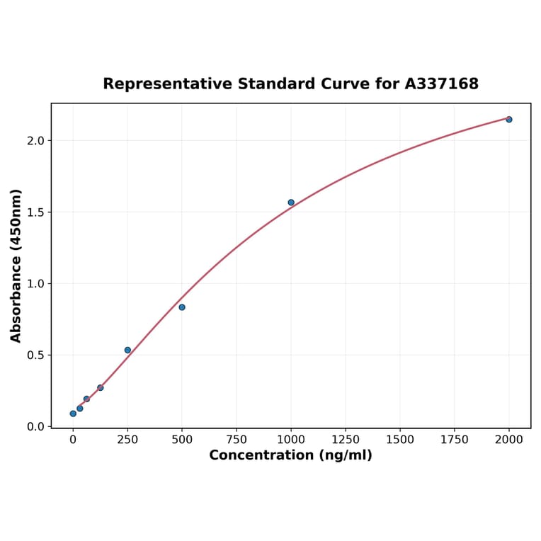 Standard Curve - Rabbit PDGF-AA ELISA Kit (A337168) - Antibodies.com