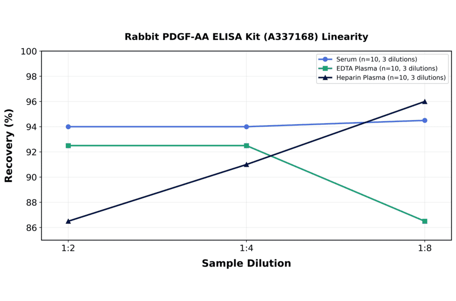 Linearity - Rabbit PDGF-AA ELISA Kit (A337168) - Antibodies.com