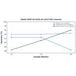 Linearity - Rabbit PDGF-AA ELISA Kit (A337168) - Antibodies.com