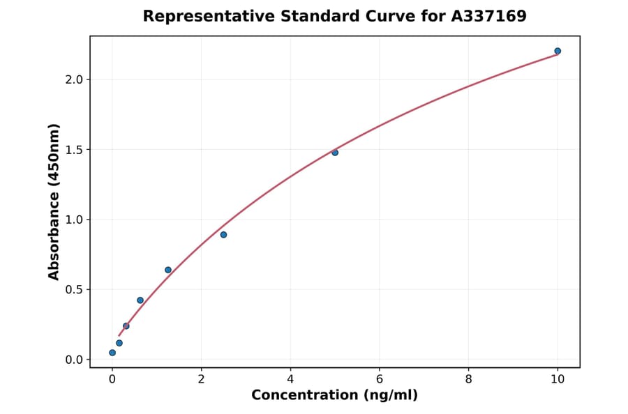 Standard Curve - Rabbit CD62P ELISA Kit (A337169) - Antibodies.com