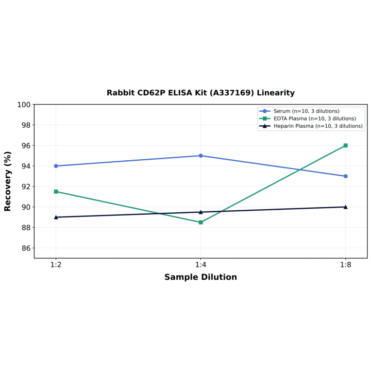 Linearity - Rabbit CD62P ELISA Kit (A337169) - Antibodies.com
