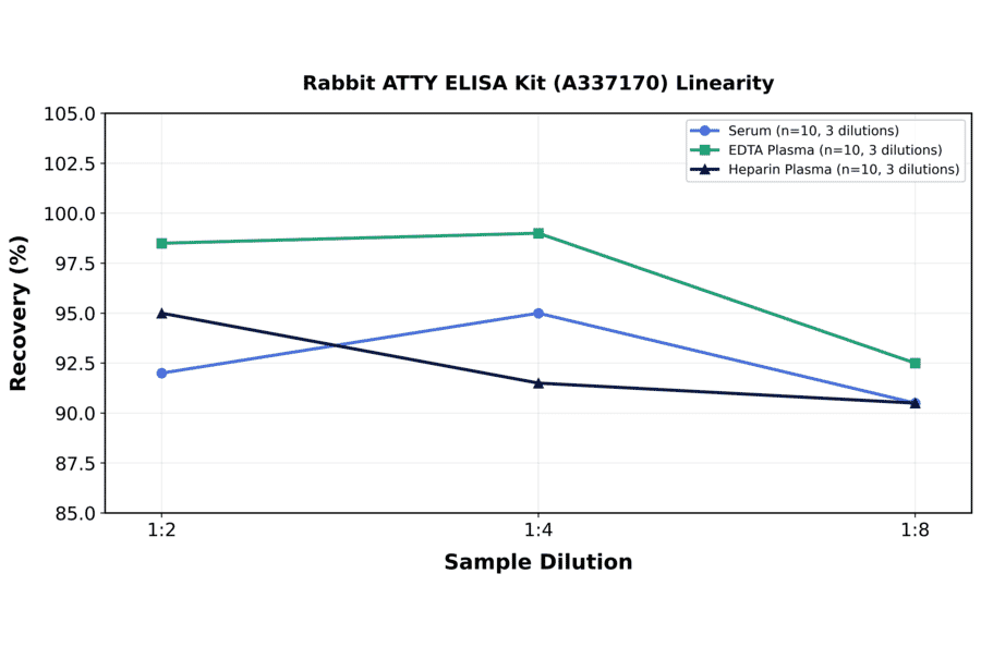 Linearity - Rabbit ATTY ELISA Kit (A337170) - Antibodies.com