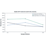 Linearity - Rabbit ATTY ELISA Kit (A337170) - Antibodies.com
