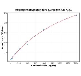 Standard Curve - Rabbit TGF beta 1 ELISA Kit (A337171) - Antibodies.com