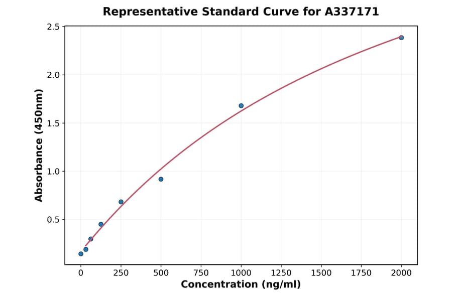 Standard Curve - Rabbit TGF beta 1 ELISA Kit (A337171) - Antibodies.com