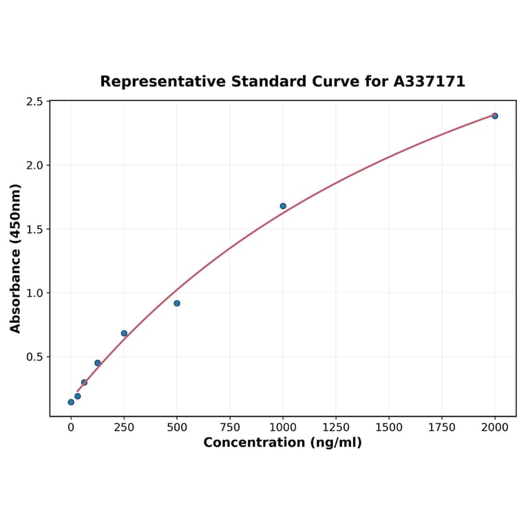 Standard Curve - Rabbit TGF beta 1 ELISA Kit (A337171) - Antibodies.com