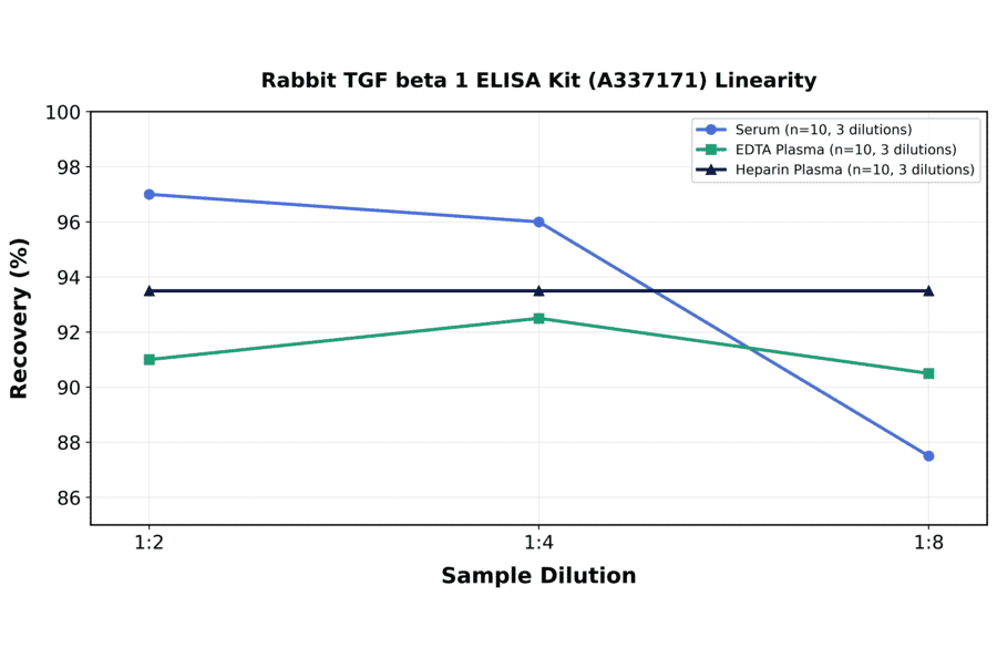 Linearity - Rabbit TGF beta 1 ELISA Kit (A337171) - Antibodies.com
