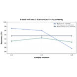 Linearity - Rabbit TGF beta 1 ELISA Kit (A337171) - Antibodies.com