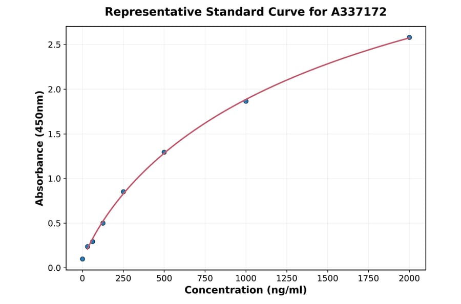 Standard Curve - Rabbit TIMP1 ELISA Kit (A337172) - Antibodies.com