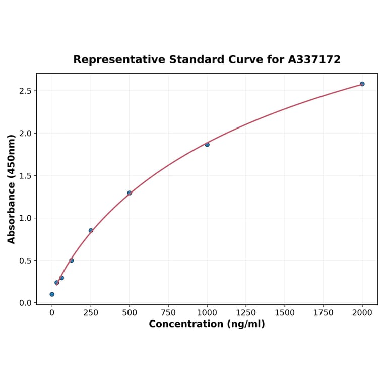 Standard Curve - Rabbit TIMP1 ELISA Kit (A337172) - Antibodies.com