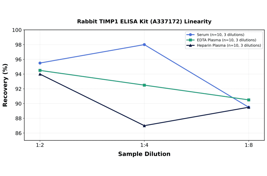 Linearity - Rabbit TIMP1 ELISA Kit (A337172) - Antibodies.com