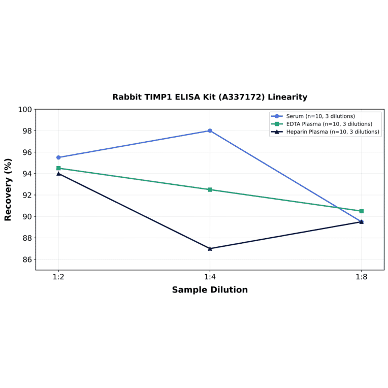 Linearity - Rabbit TIMP1 ELISA Kit (A337172) - Antibodies.com