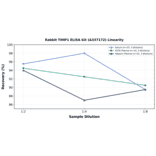 Linearity - Rabbit TIMP1 ELISA Kit (A337172) - Antibodies.com