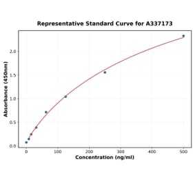 Standard Curve - Rabbit TNF alpha ELISA Kit (A337173) - Antibodies.com