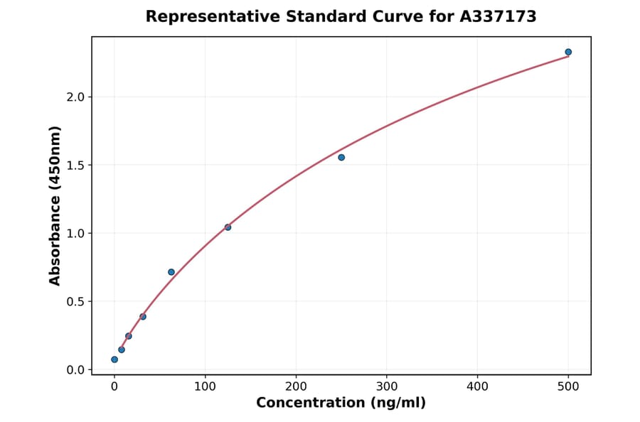 Standard Curve - Rabbit TNF alpha ELISA Kit (A337173) - Antibodies.com