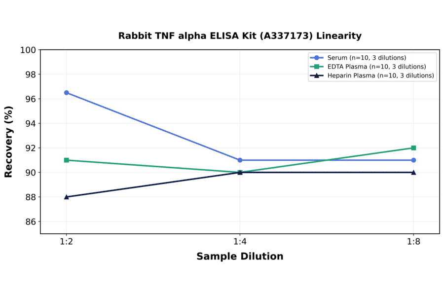 Linearity - Rabbit TNF alpha ELISA Kit (A337173) - Antibodies.com
