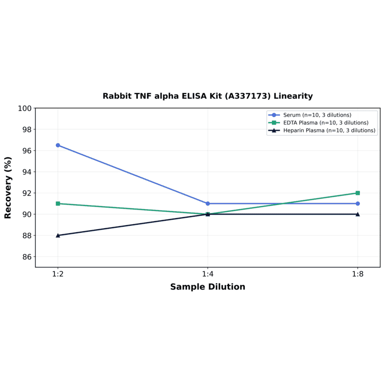 Linearity - Rabbit TNF alpha ELISA Kit (A337173) - Antibodies.com