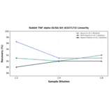 Linearity - Rabbit TNF alpha ELISA Kit (A337173) - Antibodies.com