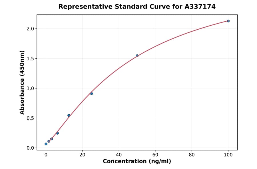 Standard Curve - Rabbit VEGFA ELISA Kit (A337174) - Antibodies.com