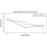 Linearity - Rabbit VEGFA ELISA Kit (A337174) - Antibodies.com