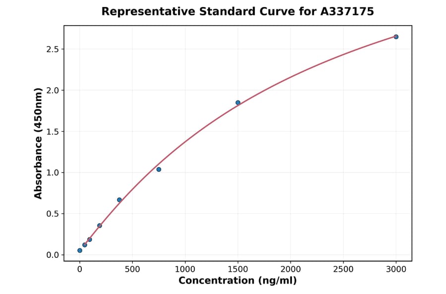 Standard Curve - Rabbit G-CSF ELISA Kit (A337175) - Antibodies.com