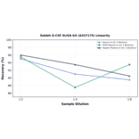 Linearity - Rabbit G-CSF ELISA Kit (A337175) - Antibodies.com