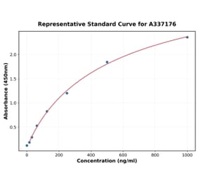 Standard Curve - Rabbit HIF-1 alpha ELISA Kit (A337176) - Antibodies.com