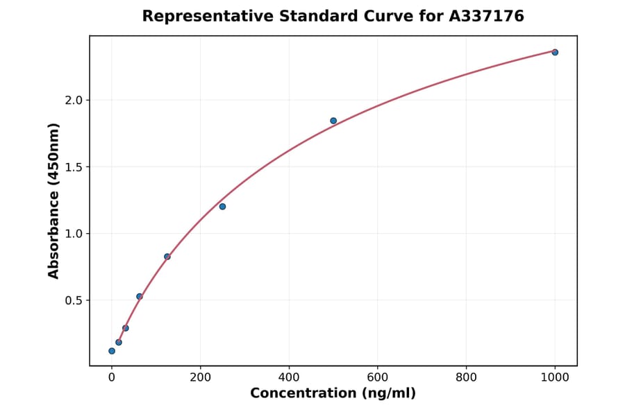 Standard Curve - Rabbit HIF-1 alpha ELISA Kit (A337176) - Antibodies.com