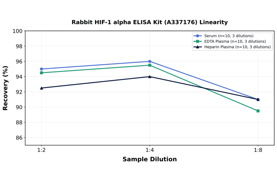 Linearity - Rabbit HIF-1 alpha ELISA Kit (A337176) - Antibodies.com