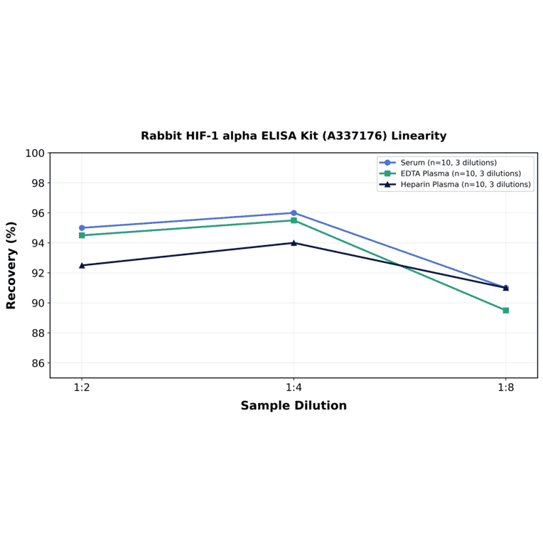 Linearity - Rabbit HIF-1 alpha ELISA Kit (A337176) - Antibodies.com