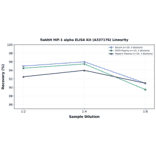 Linearity - Rabbit HIF-1 alpha ELISA Kit (A337176) - Antibodies.com