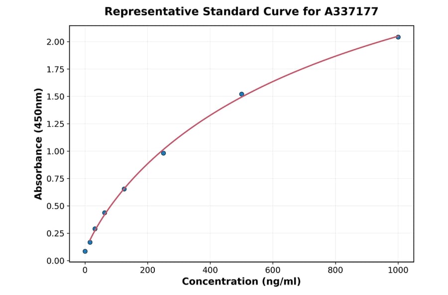 Standard Curve - Rabbit PAPOLA ELISA Kit (A337177) - Antibodies.com