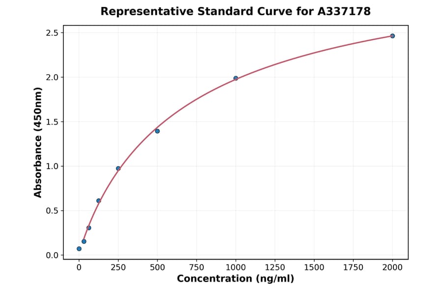 Standard Curve - Rabbit NGF ELISA Kit (A337178) - Antibodies.com