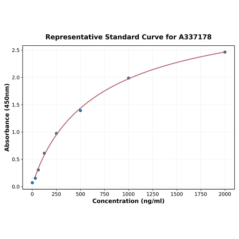 Standard Curve - Rabbit NGF ELISA Kit (A337178) - Antibodies.com